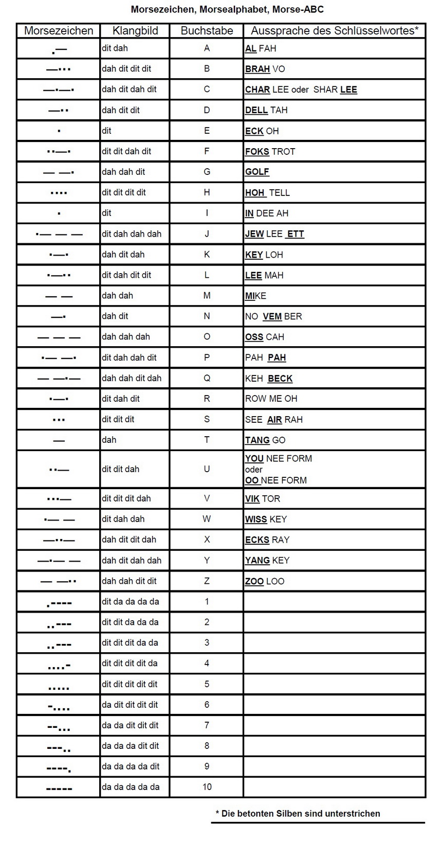 Morsezeichen, Morsealphabet, Morse-ABC